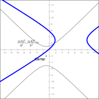 Hyperbola Equations